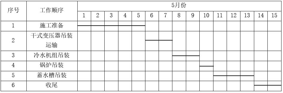 设备吊装运输作业进度计划