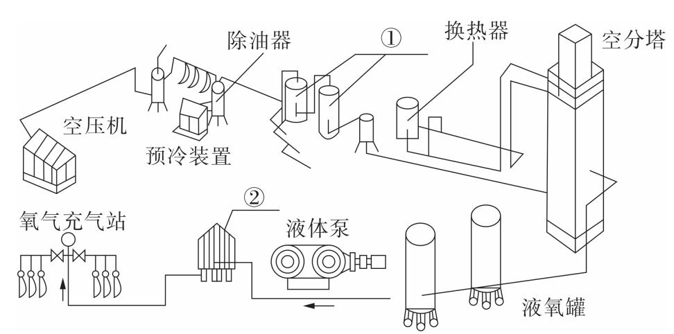 空分制氧设备布置图（图1）