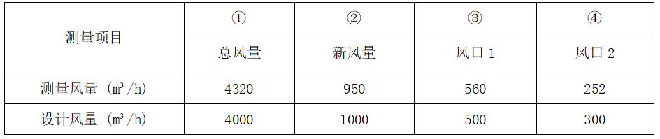 表4 变风量空调系统测定数据（部分）投标函附录价格指数权重表