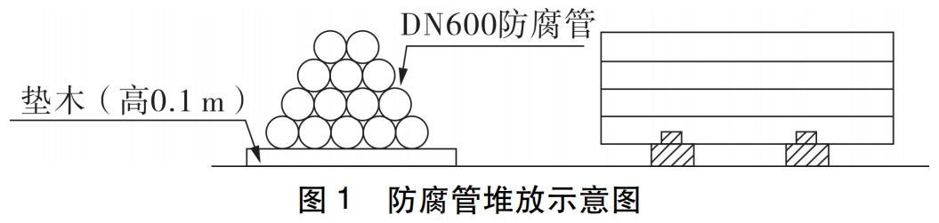 防腐管堆放示意图