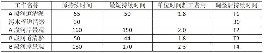 投标函附录价格指数权重表