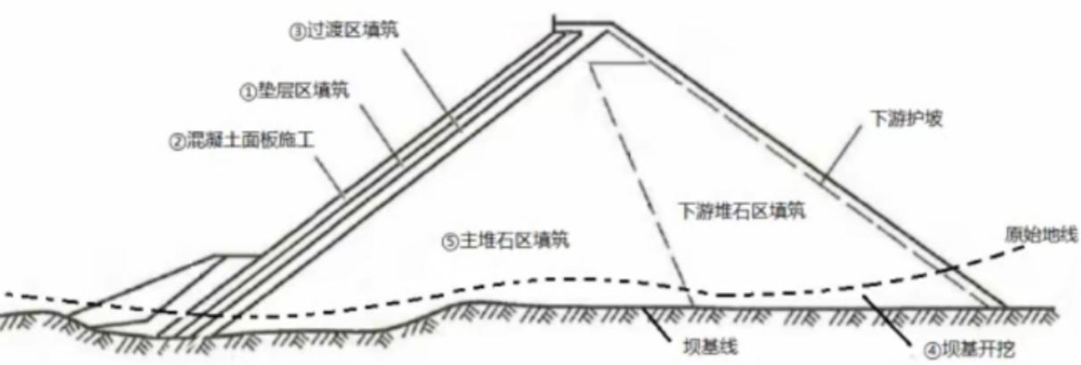 投标函附录价格指数权重表