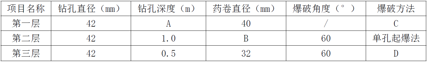 爆破参数和爆破方法表