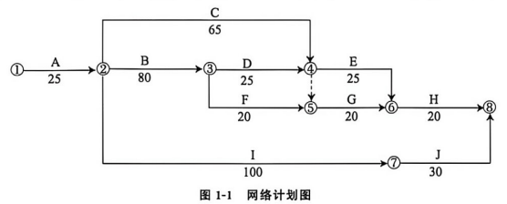 双代号网络图