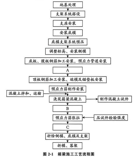 施工工序流程图