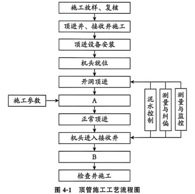 顶管施工工艺流程图